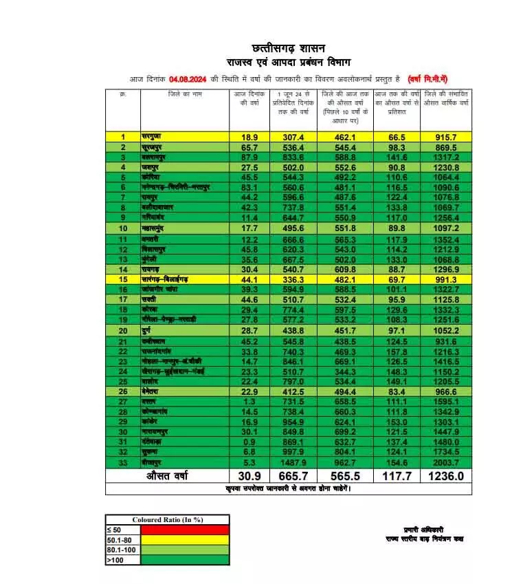छत्तीसगढ़ में अब तक 665.7 मि.मी. औसत वर्षा दर्ज