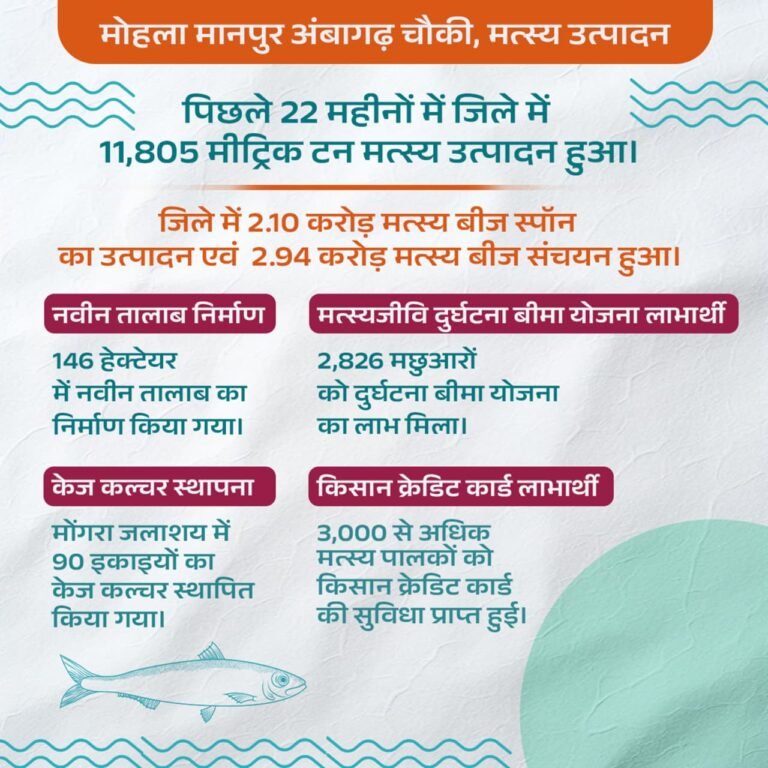 मोहला : जिले में नीली क्रांति से मत्स्य पालकों के साथ ग्रामीणों को मिला रोजगार, आय में हुई वृद्धि
