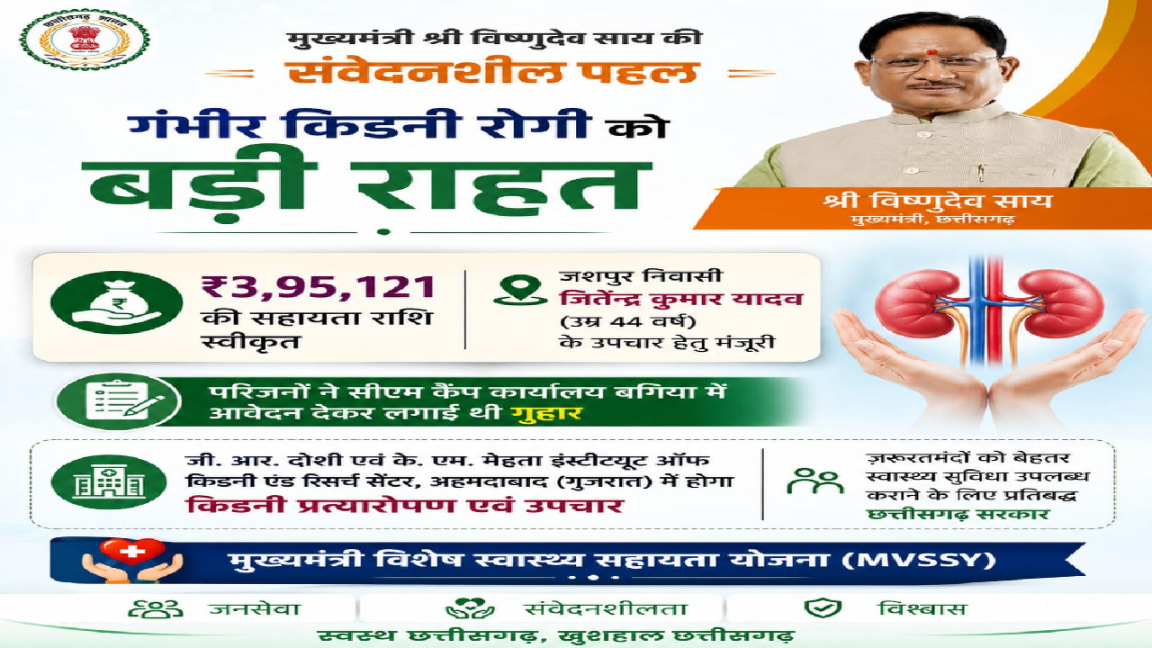 CG : मुख्यमंत्री विष्णुदेव साय ने गंभीर किडनी रोगी के उपचार हेतु 3.95 लाख रुपये की सहायता राशि स्वीकृत की