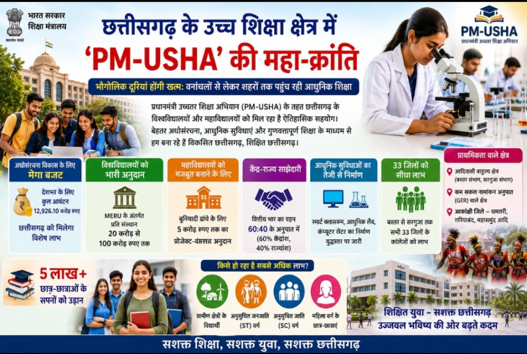CG : विशेष आलेख : छत्तीसगढ़ के उच्च शिक्षा क्षेत्र में 'PM-USHA' की महा-क्रांति