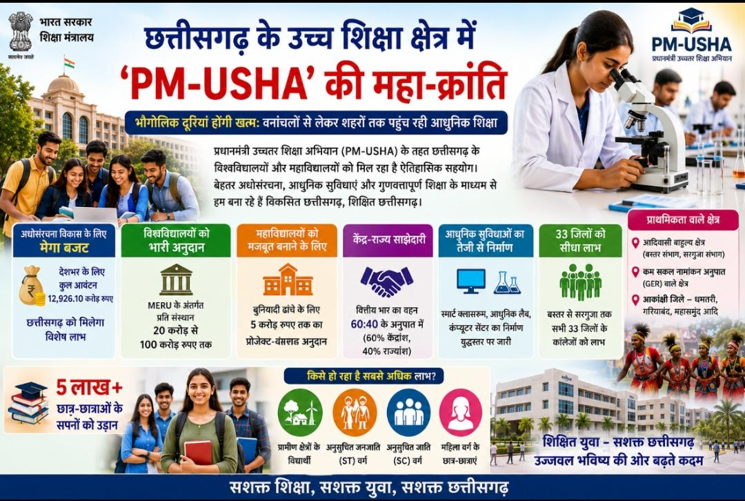 CG : विशेष आलेख : ​छत्तीसगढ़ के उच्च शिक्षा क्षेत्र में 'PM-USHA' की महा-क्रांति