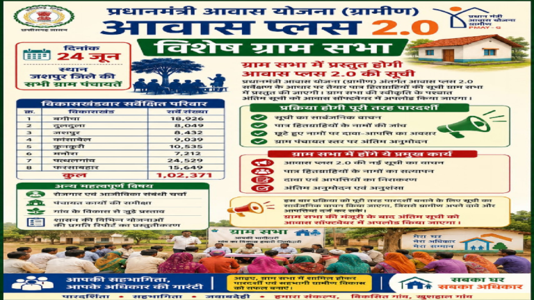 CG : 24 जून को ग्रामसभा के साथ होगी जशपुर जिले में आवास प्लस 2.0 की शुरुआत
