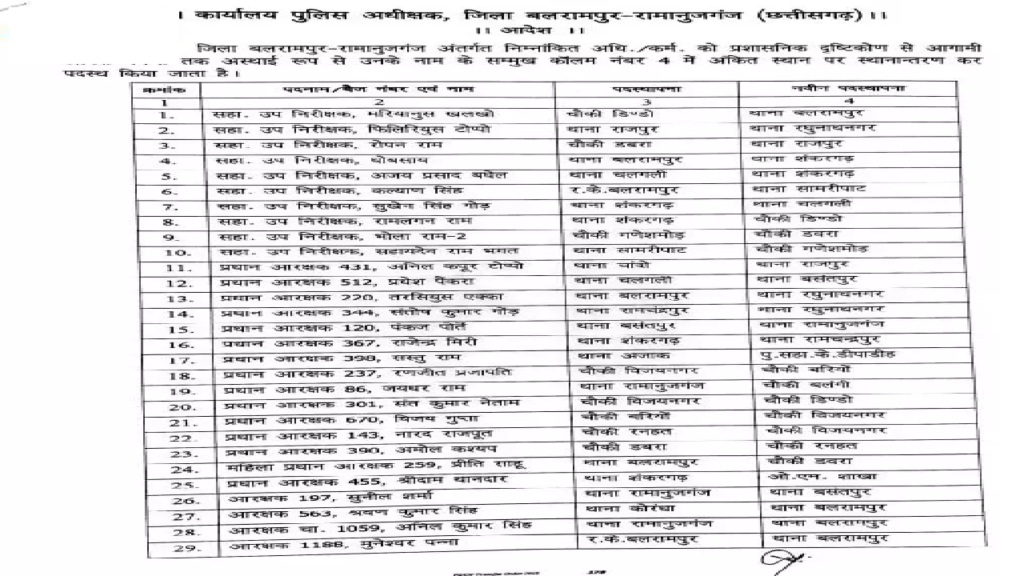 CG : 125 पुलिसकर्मियों के तबादले, देखें लिस्ट …