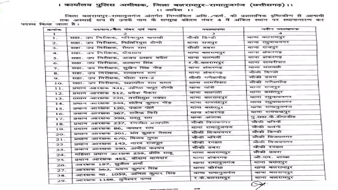 CG : 125 पुलिसकर्मियों के तबादले, देखें लिस्ट …