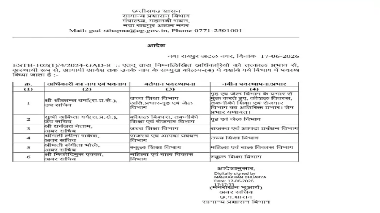 CG : 6 अफसरों के विभागीय फेरबदल, देखें लिस्ट …