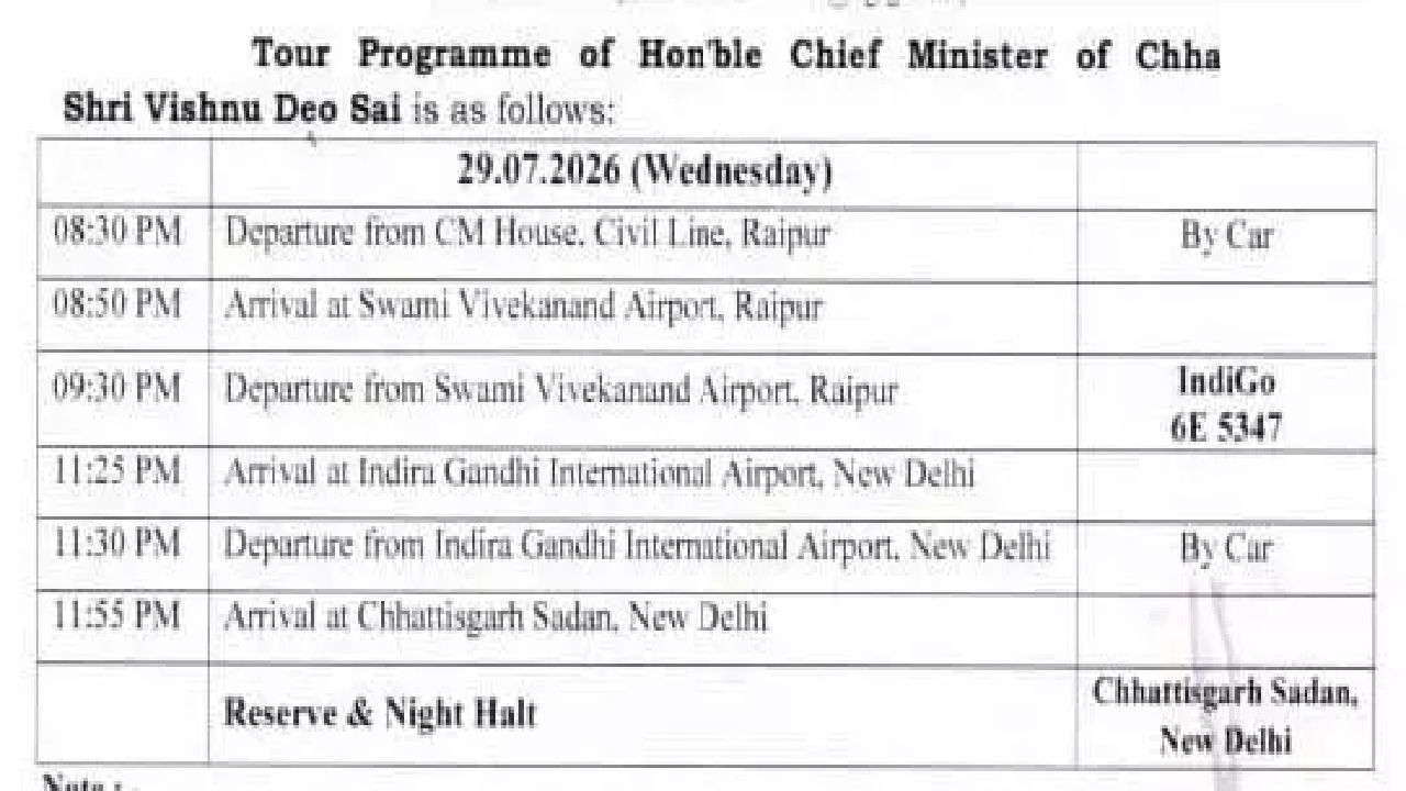 CG : रायगढ़ दौरे से लौटने के बाद दिल्ली रवाना होंगे CM विष्णुदेव साय …