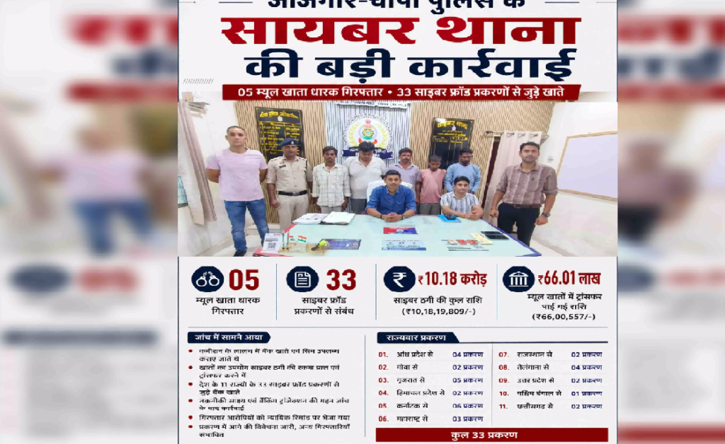 CG : ₹10.18 करोड़ की साइबर ठगी, जांजगीर-चांपा पुलिस की बड़ी कार्रवाई …