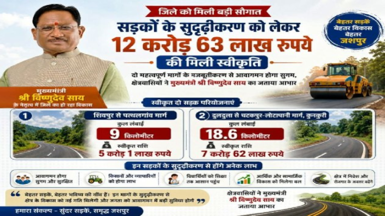 CG : जशपुर जिले में सड़क सुदृढ़ीकरण को मिली गति, 12 करोड़ स्वीकृत …