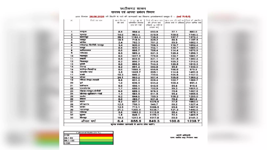 CG : छत्तीसगढ़ में मानसून औसतन 100% से अधिक बारिश दर्ज …