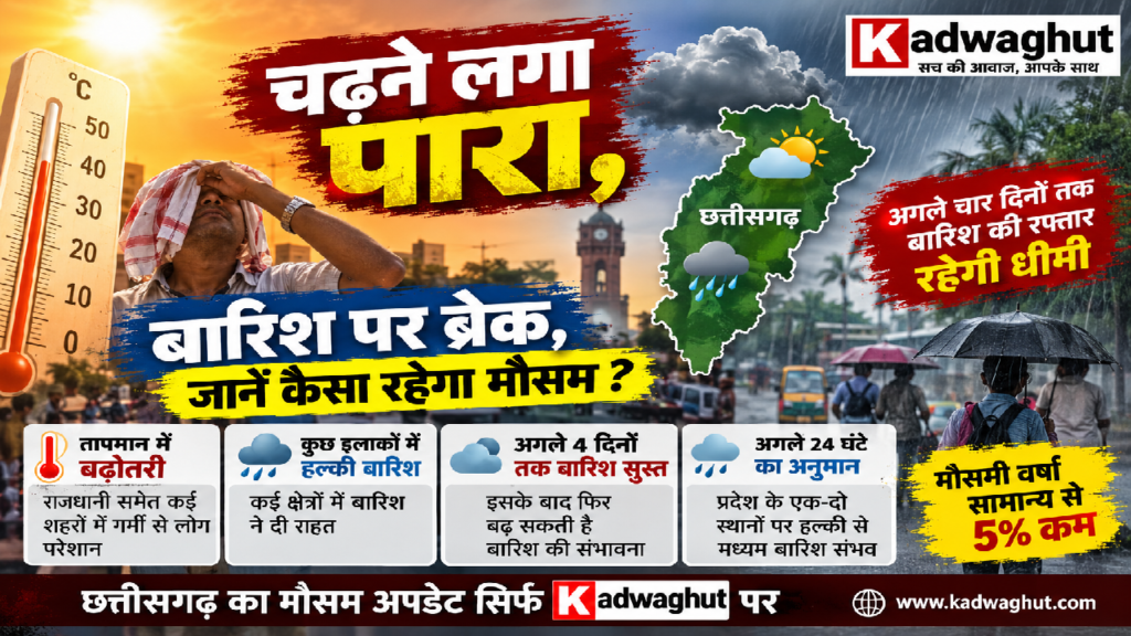CG : चढ़ने लगा पारा, बारिश पर ब्रेक, जानें कैसा रहेगा मौसम? ....