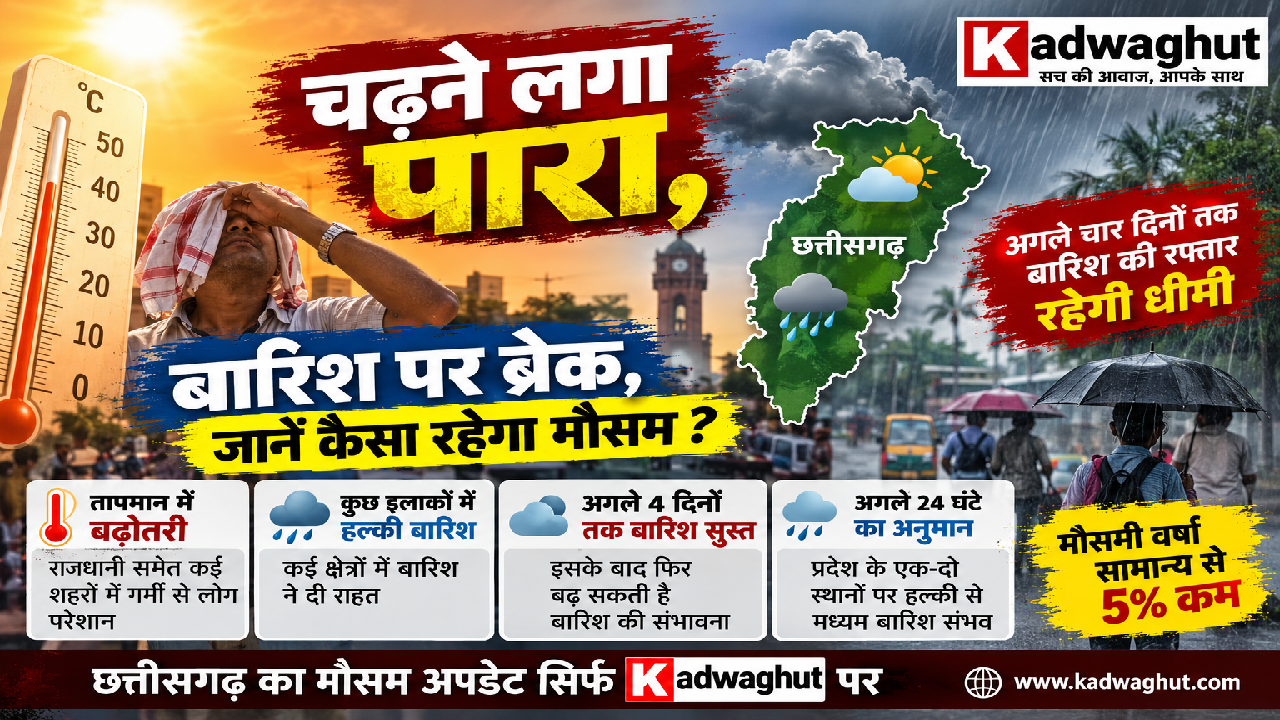CG : चढ़ने लगा पारा, बारिश पर ब्रेक, जानें कैसा रहेगा मौसम? ....
