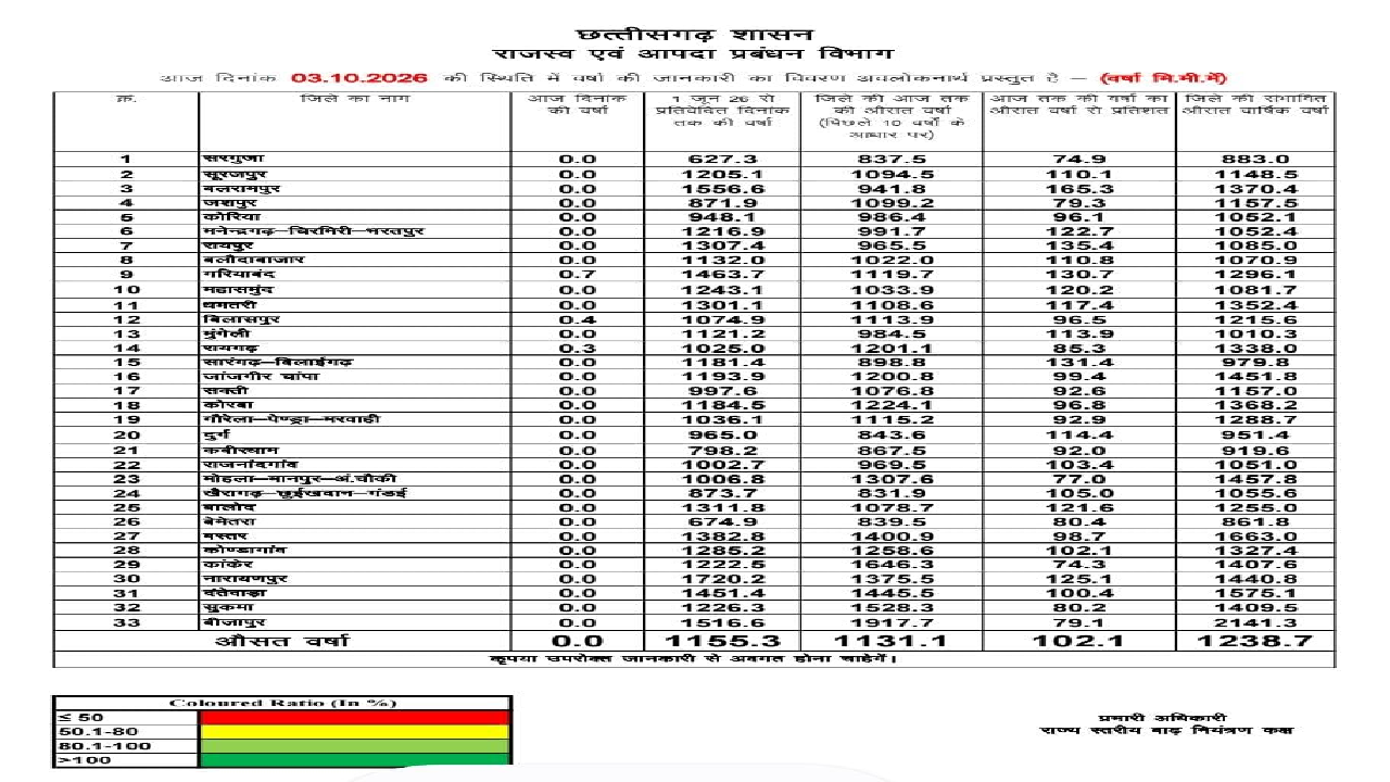 छत्तीसगढ़ में इस मानसून 102.1% औसत बारिश दर्ज ...